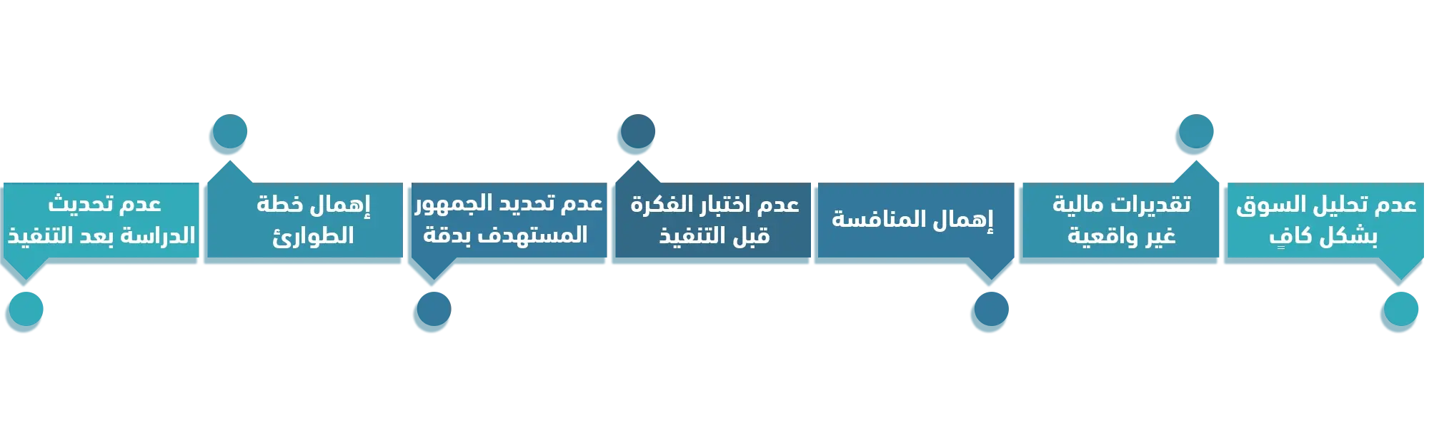 أخطاء دراسة الجدوى