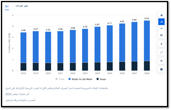 دراسة جدوى مشروع مصنع أغذية مفرزنة