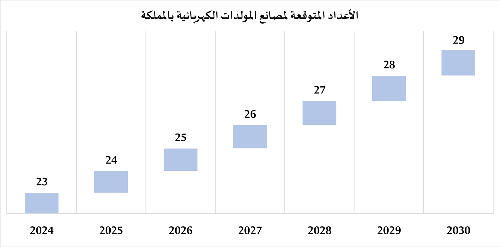 دراسة جدوى مشروع مصنع مولدات     