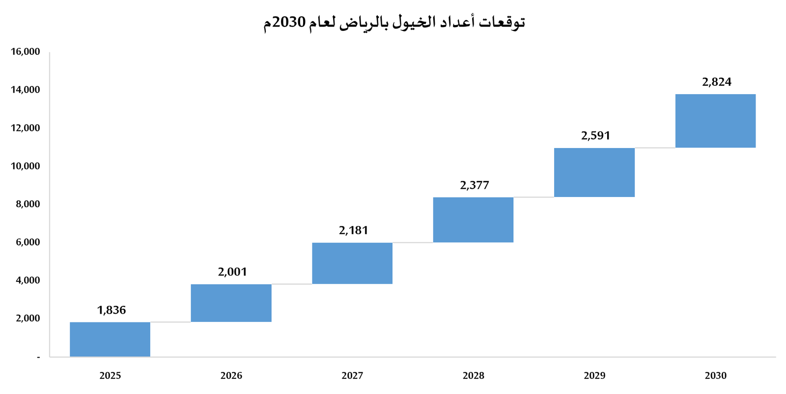دراسة جدوى مشروع إسطبل خيول فروسية - قفز حواجز     