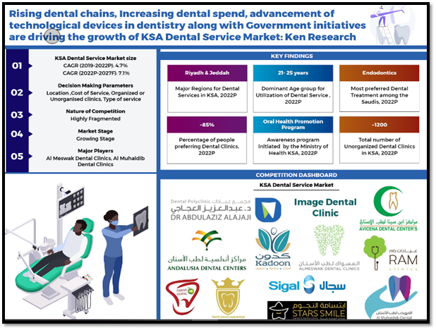 دراسة جدوى مشروع عيادات أسنان  